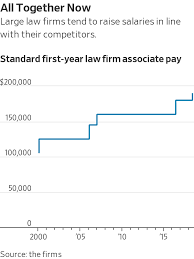 Starting Law Firm Associate Salaries Hit 190 000 Wsj
