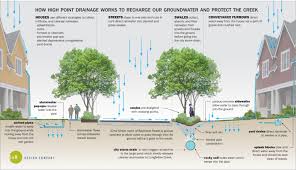 Coastal communities employ a variety of engineered systems to manage stormwater. Pin By Qa85223 On La Water Landscape Landscape Drainage Water Management Stormwater Management