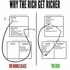 I Love This Graph From Rich Dad Poor Dad Its Very