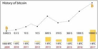 History of exchange rate for btc/usd or (bitcoin / us dollar). Bitcoin Btc Hinta Ja Arvostelut