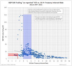 s p p e s versus 10 yr treasury rates