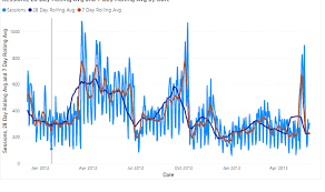 rolling averages in power bi absentdata