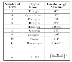 A Chart Detailing Polygon Names Their Number Of Sides And