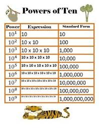 Free Powers Of Ten Chart 5 Nbt 2 Teaching Math Powers Of