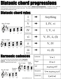 Diatonic Chord Progressions The Shed In 2019 Music