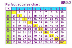 perfect squares definition list