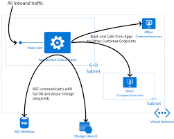 Deployment and management are integrated into the platform, sites can scale quickly to handle high. Network Architecture V1 Azure App Service Environment Microsoft Docs
