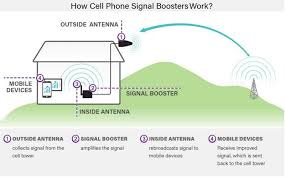 cell phone signal boosters