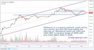 Ethereum Price Still On A Long Term Uptrend According To