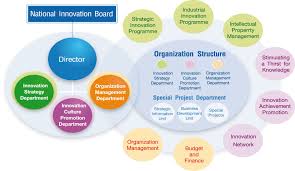 Org Chart National Innovation Agency Organization