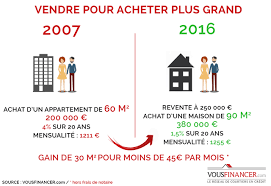 vendez votre logement et achetez plus