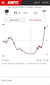 Espn Win Probability From The Vt Nd Game Collegebasketball