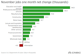 Heres Where The Jobs Are In One Chart