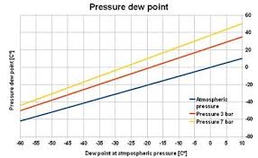 Pressure Dew Point In Compressed Air