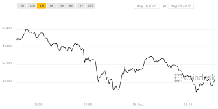 Bitcoin Prices Retreat Toward 4 100 While Bitcoin Cash