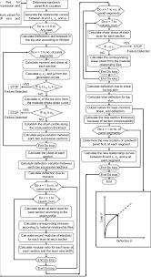 Flow Chart Of Procedure Used To Obtain The Load Deflection