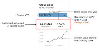 Visualizing A Profit Loss Statement Data Visualization