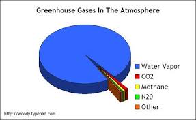 Greenhouse Gases In Atmosphere Favorite Questions