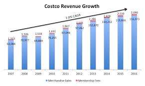 80 Described Costco Pay Raise Scale