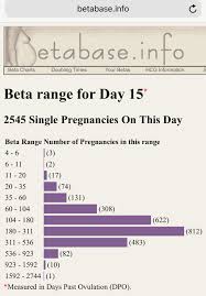 Low Initial Beta Fertility Treatments Forums What To