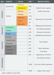 geological time scale geology