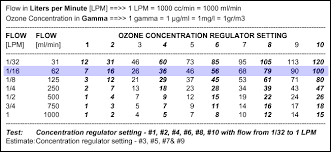 Ozonelab How To Read The Ozone Generator Ozone Output Test