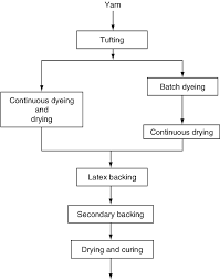 2 process diagram of a typical carpet