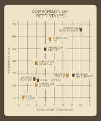 Abv Ibu Chart Home Brewing Beer Beer Infographic Beer