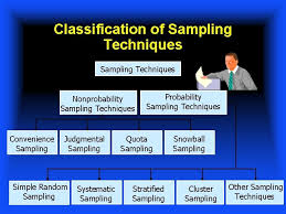 Probability sampling is a sampling technique, in which the subjects of the population get an equal opportunity to be selected as a representative sample. Sampling Techniques Dr Shaik Shaffi Ahamed Ph D