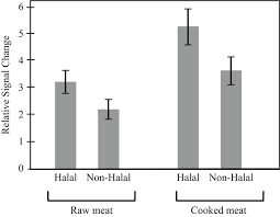 This may not have settled the crypto trading halal or haram debate just yet but this is a good start. Dynamics Of Muslim Consumers Behavior Toward Halal Products Exploration Study Using Fmri Technology Emerald Insight