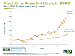 Will We Look Back On These Bonds As A New Tech Bubble