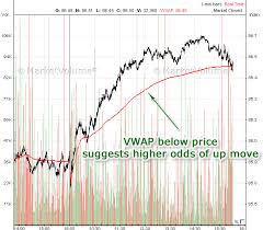 Volume Weighted Average Price Vwap