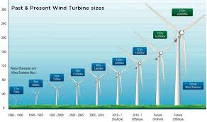How Wind Energy Works Union Of Concerned Scientists