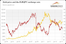 Eur Jpy Exchange Rate And Gold Sunshine Profits
