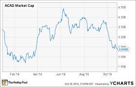 3 Charts That Show Why To Buy Acadia Pharmaceuticals Stock