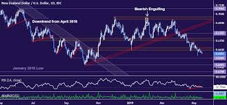 Nzd Usd Chart Analysis Nz Dollar At Decisive Long Term Juncture