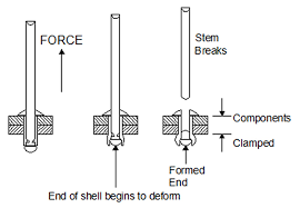 Blind Rivets Rivco Products