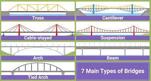 types of bridges cantilever bridge