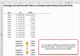 average annual growth rate aagr in