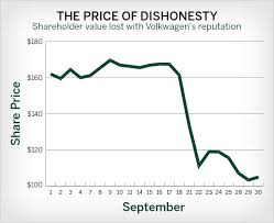 Vw Dishonesty Chart
