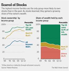 U S Morning Links The Wealth Gap In One Chart Moneybeat