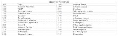 Solved The Chart Of Accounts Used By Arts Corporation Is