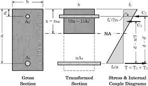 reinforced concrete design