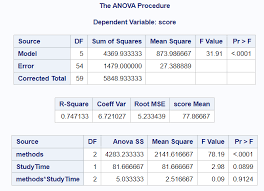 complete guide to two way anova in sas