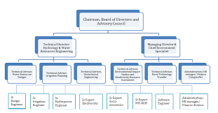 Organization Chart Wees Engineering Solution Pvt Ltd