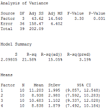 variance anova and the f test