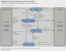 Financial Accounts Deutsche Bundesbank