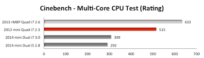 Mac Mini 2012 Quad Core Versus 2014 Dual Core