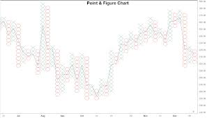 Point And Figure P F Chart Definition And Tactics