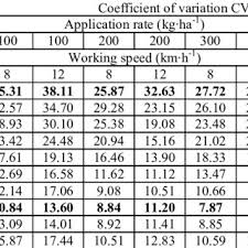 Values Of Coefficient Of Variation For All Variants Of